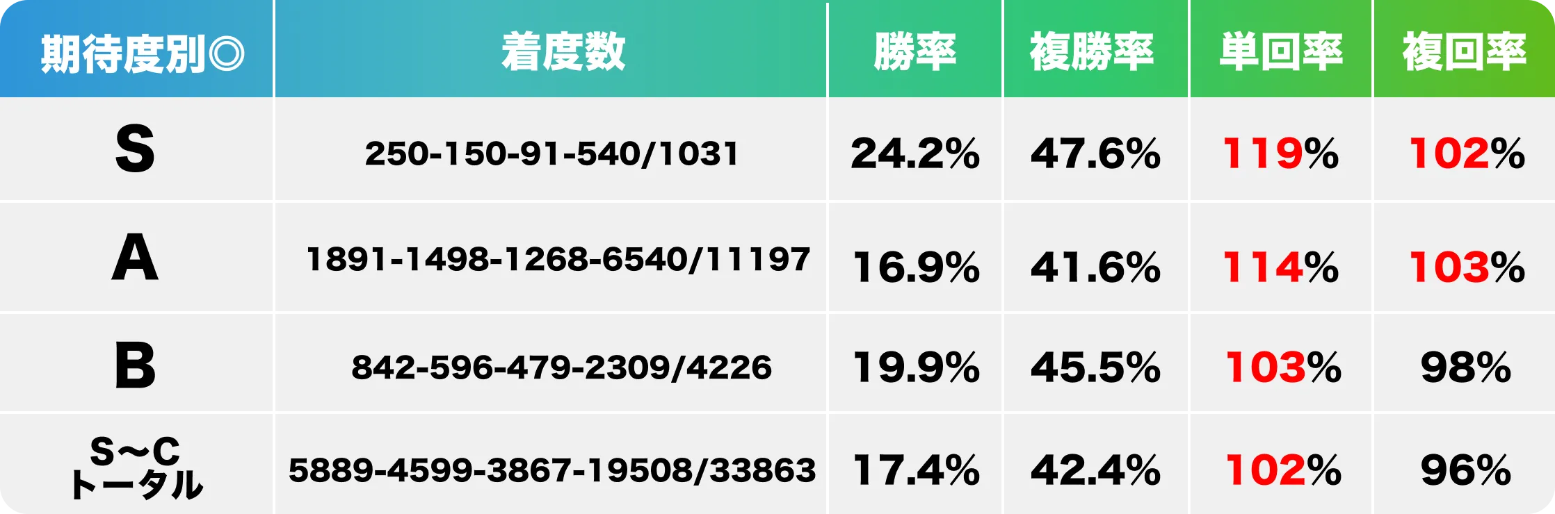 指数表