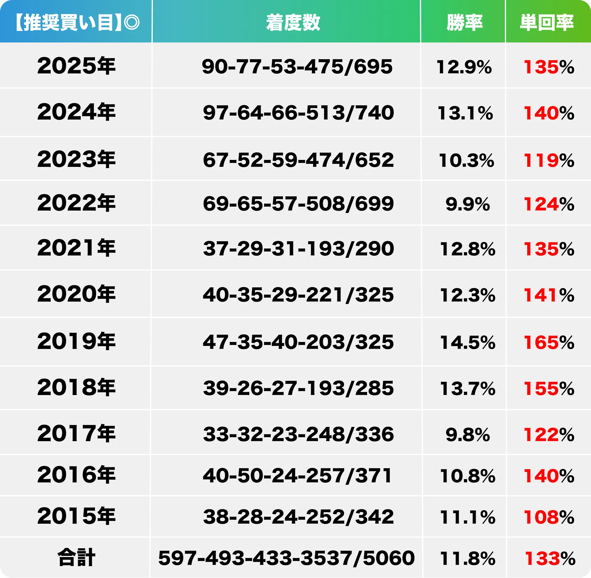 指数表